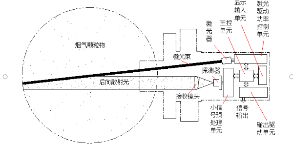 光散射法和光透法粉尘仪的技术特点对比