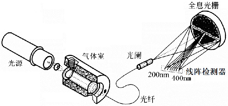 分析仪光电原理示意图