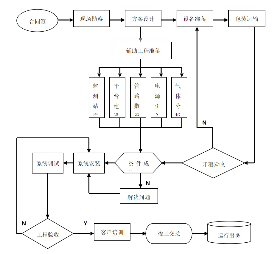 安装流程示意图