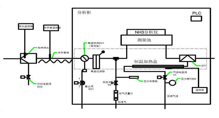 气体流程图 